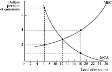 Figure 18.2.1 -Refer to Figure 18.2.1 above. In which of the following instances does the reduction in the level of emissions outweigh the harm done from emissions?