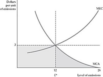 Figure 18.2.2 -If the MSB/MCA graph indicates that an emissions fee of $10 per unit would lead to the optimum level of emissions, but the government set a fee of $5 per unit, emissions would: