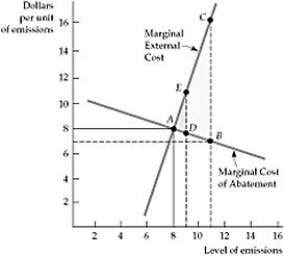<strong>  Figure 18.2.3 Refer to Figure 18.2.3 above. Which of the following statements is correct?</strong> A) In this case, a fee is better, because the MEC curve is flat and the MCA curve is steep. B) In this case, a fee is better, because the MEC curve is steep and the MCA curve is flat. C) In this case, either a fee or a standard work the same because the MEC curve is steep and the MCA curve is flat. D) In this case, neither a fee nor a standard work, because the MEC curve is steep and the MCA curve is flat. <div style=padding-top: 35px> 