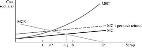 <strong>  Figure 18.2.4 Refer to Figure 18.2.4 above. The amount of recycling of scrap that arises in a private market is:</strong> A) m*. B) m<sub>1</sub> C) 8 units. D) 12 units. <div style=padding-top: 35px> 