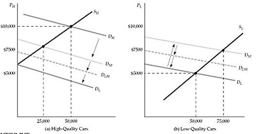 <strong>  Figure 17.1.1 Refer to Figure 17.1.1 above. As buyers of high-quality cars lower their expectations of the average quality of a car in the market,</strong> A) both demand curves initially shift down. B) both demand curves shift up before shifting down. C) the demand in panel (a)shifts down and the demand in panel (b) shifts up. D) the demand curves may shift up and down unpredictably. <div style=padding-top: 35px> 