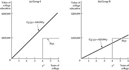 <strong>  Figure 17.2.1 Refer to Figure 17.2.1 above. The optimal choice of a college education is four years:</strong> A) for Group I. B) for Group II. C) For both groups. D) For neither group. <div style=padding-top: 35px> 