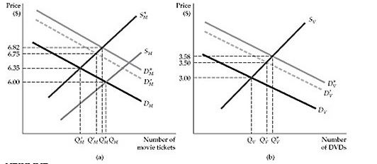 <strong>  Figure 16.1.1 Refer to Figure 16.1.1 above. The interdependence of these markets starts with a shift in the supply curve in the market for movie tickets, which is caused by:</strong> A) an increase in the demand for DVDs. B) a tax on movie tickets. C) a decrease in the demand for DVDs. D) an increase in the number of movie theaters. <div style=padding-top: 35px> 