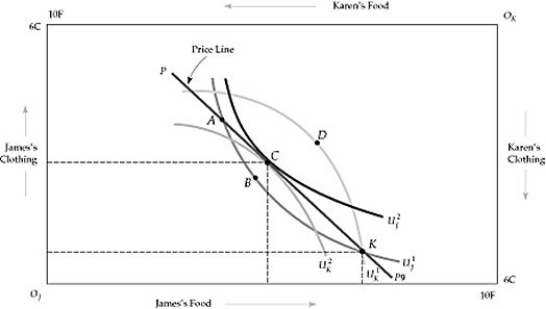 <strong>  Figure 16.2.3 Refer to Figure 16.2.3 above. The initial allocation of resources is at point K. A new allocation that leaves James and Karen both better off is at point:</strong> A) A B) B C) C D) D <div style=padding-top: 35px> 