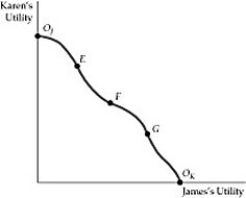 <strong>  Figure 16.3.1 Refer to Figure 16.3.1 above. The curve in the diagram is called:</strong> A) the contract curve. B) the utility possibilities frontier. C) the production possibilities frontier. D) the production contract curve. <div style=padding-top: 35px> 