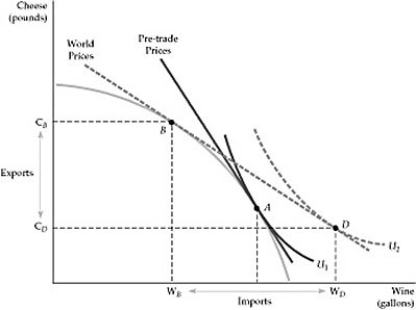 Figure 16.5.1 -Use the following statements to answer this question. I. There are potential gains from trade when the economies of two countries differ so that one country has an absolute advantage in producing one good, while the second country has an absolute advantage in producing another good. II) A country has an absolute advantage in producing a good if its cost is lower than the cost in another country.