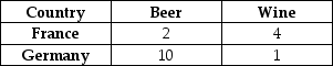 Germany and France can produce the amounts of wine and beer indicated in the table below with one unit of land. Each country has 10 units of land. Does either country have an absolute advantage? Which country has a comparative advantage in beer production? Which country has a comparative advantage in wine production? Is it possible for the two countries to benefit from trade?