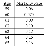 You have been hired by an attorney to perform an economic analysis of lost wages in a wrongful death suit. The case involves an insurance agent, John Doe, who was killed in an auto accident a few days after his 59th birthday. Mr. Doe could have expected to earn $75,000 this year. Data suggest that the income of insurance agents has risen an average of 6% over the past 20 years. Mr. Doe's expected retirement age was 65, i.e., on his 65th birthday. Available data provide the mortality rates given below for individuals of Mr. Doe's sex and occupation at various ages. Ten percent appears to be the appropriate discount rate. a. Calculate the present discounted value of Mr. Doe's expected earnings stream. (For simplicity, assume he receives all of his earnings for the preceding year on his birthday.) b. The attorney has asked your advice regarding a minimum figure that should be accepted as an out-of-court settlement. What guidance can you give the attorney? Would additional information allow you to give the attorney a more precise estimate of the figure that should be accepted? Give an example of how more information would help. c. You must be prepared for cross-examination by the defendant's attorney. Where would you expect the opposing attorney to attack your testimony?