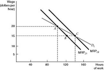 <strong> Figure 14.1.1 Refer to Figure 14.1.1 above. The figure shows the firm's demand curve with variable capital. The shift in the marginal revenue product curve is caused by:</strong> A) an increase in capital. B) a decrease in capital. C) an increase in the wage rate. D) a decrease in the wage rate.