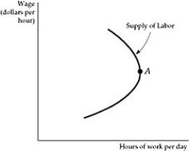 <strong> Figure 14.1.2 Assume that as the wage rate rises a worker's substitution effect for leisure is larger than the income effect. We can conclude that in this region, the worker's:</strong> A) labor supply curve will be backward bending. B) labor supply curve will have the usual upward slope. C) labor supply curve will be completely inelastic. D) supply curve will be horizontal.