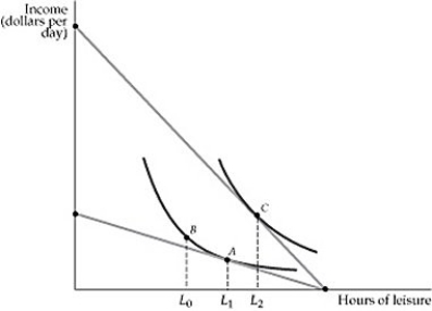 <strong> Figure 14.1.3 A consumer's original utility maximizing combination of income and leisure is shown in the diagram above as point A. After a wage increase, the consumer's utility maximizing combination changes to point C. Refer to Figure 14.1.3. The income effect of the wage increase on the amount of hours of leisure is:</strong> A) L<sub>0</sub> to L<sub>2</sub>. B) L<sub>0</sub> to L<sub>1</sub>. C) L<sub>1</sub> to L<sub>2</sub>. D) L<sub>2</sub> to L<sub>1</sub>. E) none of the above