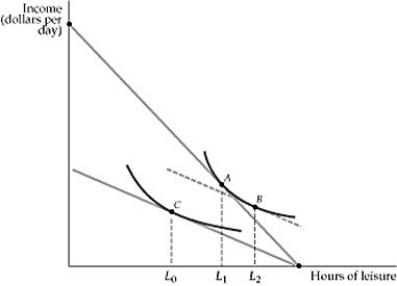 <strong> Figure 14.1.4 A consumer's original utility maximizing combination of income and leisure is shown in the diagram above as point A. After a wage decrease, the consumer's utility maximizing combination changes to point C. Refer to Figure 14.1.4 above. The substitution effect of the wage decrease on the amount of hours of leisure is:</strong> A) L<sub>1</sub> to L<sub>0</sub>. B) L<sub>0</sub> to L<sub>1</sub>. C) L<sub>1</sub> to L<sub>2</sub>. D) L<sub>2</sub> to L<sub>0</sub>. E) none of the above