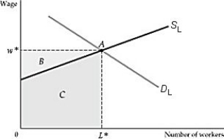 <strong> Figure 14.2.2 Refer to Figure 14.2.2 above. Along the supply curve, up to point A, some workers would have worked for less than the going wage rate. This concept is represented by:</strong> A) Area B. B) Area C. C) the rectangle (w* × L*). D) none of the above