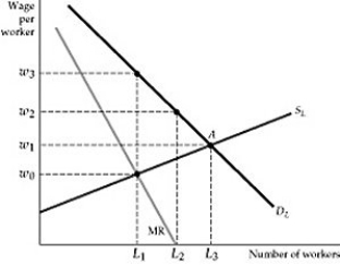 Figure 14.4.1 A labor union is exercising monopoly power in the labor market. -Refer to Figure 14.4.1. To maximize the number of workers hired, the labor union will agree to wage rate: