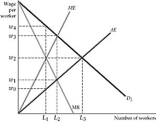 Figure 14.4.2 -Given the information in Figure 14.4.2, the monopoly wage rate is: