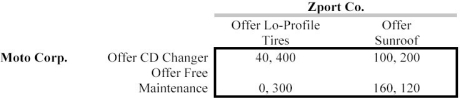 <strong>Scenario 13.3 Consider the following game: Which of the following is true for the game in Scenario 13.3?</strong> A) Moto's dominant strategy is the CD changer. B) Moto's dominant strategy is the free maintenance. C) Zport's dominant strategy is the low-profile tires. D) Zport's dominant strategy is the sun roof. E) Neither company has a dominant strategy.