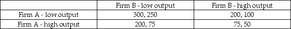 <strong>Consider the following game in which two firms decide how much of a homogeneous good to produce. The annual profit payoffs for each firm are stated in the cell of the game matrix, and Firm A's payoffs appear first in the payoff pairs: What are the dominant strategies in this game?</strong> A) Both firms produce low levels of output. B) Both firms produce high levels of output. C) Firm A's dominant strategy is to produce low levels of output, but Firm B does not have a dominant strategy. D) Firm B's dominant strategy is to produce low levels of output, but Firm A does not have a dominant strategy. E) Neither firm has a dominant strategy.