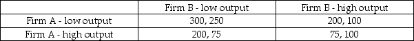 <strong>Consider the following game in which two firms decide how much of a homogeneous good to produce. The annual profit payoffs for each firm are stated in the cell of the game matrix, and Firm A's payoffs appear first in the payoff pairs: What is the Nash equilibrium for this game?</strong> A) Both firms producer low levels of output. B) Both firms produce high levels of output. C) Firm A produces low levels of output, and Firm B produces high output. D) Firm A produces high levels of output, and Firm B produces low output. E) There is more than one Nash equilibrium for this game.