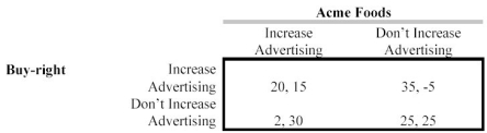BuyRight is a chain of grocery stores operating in small cities throughout the southwestern United States. BuyRight's major competition comes from another chain, Acme Food Stores. Both firms are currently contemplating their advertising strategy for the region. The possible outcomes are illustrated by the payoff matrix below. Entries in the payoff matrix are profits. BuyRight's profit is before the comma, Acme's is after the comma. a. Describe what is meant by a dominant strategy. b. Given the payoff matrix above, does each firm have a dominant strategy? c. Under what circumstances would there be no dominant strategy for one or both firms?