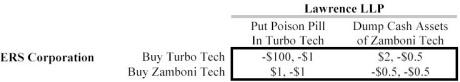 <strong>Scenario 13.6 Consider the following game. Payoffs are in millions of dollars. In the game in Scenario 13.6, what is the Nash equilibrium?</strong> A) The strategy pair associated with -$100, -$1. B) The strategy pair associated with $2, -$0.5. C) The strategy pair associated with $1, -$1. D) The strategy pair associated with -$0.5, -$0.5. E) There is no Nash equilibrium in pure strategies.