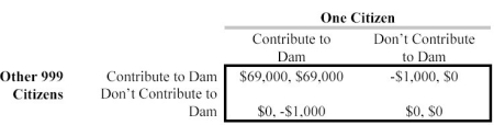 <strong>Scenario 13.7 Consider the game below about funding and construction of a dam to protect a 1,000-person town. Contributions to the Dam Fund, once made, cannot be recovered, and all citizens must contribute $1,000 to the dam in order for it to be built. The dam, if built, is worth $70,000 to each citizen. In the game in Scenario 13.7, the strategy pair that pays:</strong> A) $69,000 to each player is the only equilibrium. B) ($0, -$1000) is the only equilibrium. C) (-$1000, $0) is the only equilibrium. D) $0 to each player is the only equilibrium. E) $69,000 to each player and the strategy pair that pays $0 to each player are equilibria.