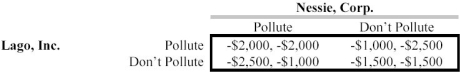 <strong>Scenario 13.9 Consider the following game: Two firms are situated next to a lake, and it costs each firm $1,500 per period to use filters that avoid polluting the lake. However, each firm must use the lake's water in production, so it is also costly to have a polluted lake. The cost to each firm of dealing with water from a polluted lake is $1,000 times the number of polluting firms. Refer to Scenario 13.9. The equilibrium of this game, if played only once, is that:</strong> A) both firms pollute. B) only Lago pollutes. C) only Nessie pollutes. D) neither firm pollutes. E) the firms choose a mixed strategy.