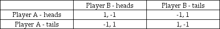 <strong>Consider the Matching Pennies game: Suppose both players use maximin strategies for this game. Is there a clear equilibrium outcome to the game in this case?</strong> A) Yes, both players select heads. B) Yes, both players select tails. C) No, both players face the minimum payoff (-1) under both actions. D) We do not have enough information to answer this question.