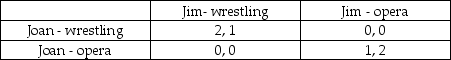 <strong>Consider the Battle of the Sexes game: Suppose both players use maximin strategies for this game. Is there a clear equilibrium outcome to the game in this case?</strong> A) Yes, both players select wrestling. B) Yes, both players select opera. C) No, both players face the minimum payoff (0) under both actions. D) We do not have enough information to answer this question.
