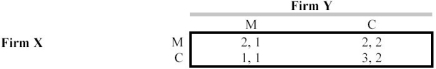 Consider two firms, X and Y, that produce super computers. Each can produce the next generation super computer for the military (M) or for civilian research (C). However, only one can successfully produce for both markets simultaneously. Also, if one produces M, the other might not be able to successfully produce M, because of the limited market. The following payoff matrix illustrates the problem. a. Find the Nash equilibrium, and explain why it is a Nash equilibrium. b. If Firm X were unsure that the management of Firm Y were rational, what would Firm X choose to do if it followed a maximin strategy? What would both firms do if they both followed a maximin strategy?