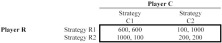 <strong>Scenario 13.11 Consider the game below: What is true about dominant strategies in the game in Scenario 13.11?</strong> A) R1 and C1 are dominant strategies. B) R1 and C2 are dominant strategies. C) R2 and C1 are dominant strategies. D) R2 and C2 are dominant strategies. E) There are no dominant strategies.