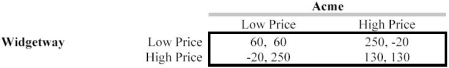 The widget market is controlled by two firms: Acme Widget Company and Widgetway Manufacturing. The structure of the market makes secret price cutting impossible. Each firm announces a price at the beginning of the time period and sells widgets at the price for the duration of the period. There is very little brand loyalty among widget buyers so that each firm's demand is highly elastic. Each firm's prices are thus very sensitive to inter-firm price differentials. The two firms must choose between a high and low price strategy for the coming period. Profits (measured in thousands of dollars) for the two firms under each price strategy are given in the payoff matrix below. Widgetway's profit is before the comma, Acme's is after the comma. a. Does either firm have a dominant strategy? What strategy should each firm follow? b. Assume that the game is to be played an infinite number of times. (Or, equivalently, imagine that neither firm knows for certain when rounds of the game will end, so there is always a positive chance that another round is to be played after the present one.) Would the tit-for-tat strategy would be a reasonable choice? Explain this strategy. c. Assume that the game is to be played a very large (but finite) number of times. What is the appropriate strategy if both firms are always rational?