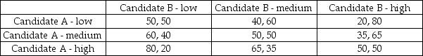Consider the following game that represents the payoffs from different advertising campaigns (low, medium, and high spending) for two political candidates that are running for a particular office. The values in the payoff matrix represent the share of the popular vote earned by each candidate: Under the version of the game with simultaneous moves, what is the Nash equilibrium?