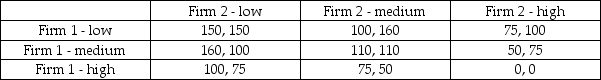 Consider the following output-choice game for two firms: What is Firm 2's first-mover advantage in a sequential game relative to a simultaneous game?