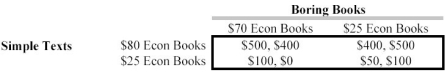 Scenario 13.15 Consider the pricing game below: -Which is true about dominant strategies in the game in Scenario 13.15?