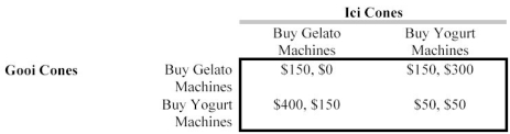 Scenario 13.16 Consider the pricing game below: -Refer to Scenario 13.16. If Gooi can move first, and Ici threatens to buy yogurt machines, no matter what Gooi does,