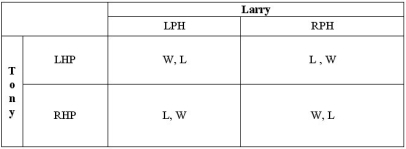 Tony and Larry are managers of baseball teams that currently playing a game. It's late in the ballgame and Tony's team is currently winning and in the field. Tony's strategies are to bring in a right handed pitcher (RHP) or to bring in a left handed pitcher (LHP). Larry's strategies are to bring in a right handed pinch hitter (RPH) or to bring in a left handed pinch hitter (LPH). The payoff matrix is in terms of winning (W) or losing (L) the game. Does either player have a dominant strategy? Does the game have a Nash equilibrium? What is the maximin strategy of each player in the game?