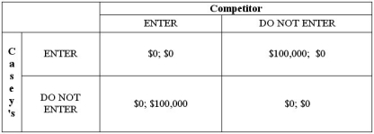 Casey's General Store is considering placing a store in Hamilton, Missouri. If they place the store in Hamilton and no other convenience store enters the Hamilton market, they'll earn profits of $100,000 per year. If competitors do enter, Casey's profits as well as the competitors' profits will be reduced to $0 per year. If a competitor enters the Hamilton market and Casey's does not, the competitor's profits will be $100,000 per year. Does either player have a dominant strategy? Does the game have any Nash equilibria? What is the maximin strategy of each player in the game?