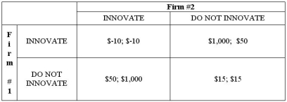 Two firms in a local market compete in the manufacture of cyberwidgets. Each firm must decide if they will engage in product research to innovate their version of the cyberwidget. The payoffs of each firm's strategy are a function of the strategy of their competitor as well. The payoff matrix is presented below. Does either player have a dominant strategy? Does the game have any Nash equilibria? What is the maximin strategy of each player in the game?