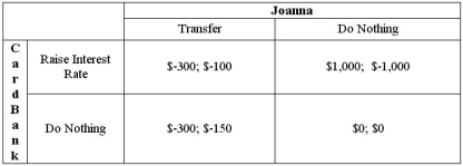 Joanna has a credit card account with Card Bank. Card Bank's available strategies are to raise Joanna's credit card interest rate or do nothing. Joanna's available strategies are to transfer her Card Bank account balance to another creditor or do nothing. The strategy payoffs are indicated below. Does either player have a dominant strategy? Does the game have any Nash equilibria? What is the maximin strategy of each player in the game?
