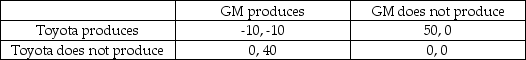 The two largest auto manufacturers, Toyota and GM, have experimented with hydrogen powered cars in the past, and they are currently considering the decision to introduce a hydrogen powered car into the commercial automobile market. The payoffs from the possible actions are measured in millions of dollars per year, and the possible outcomes are summarized in the following game matrix: If both firms enter the market simultaneously, what is the Nash equilibrium?