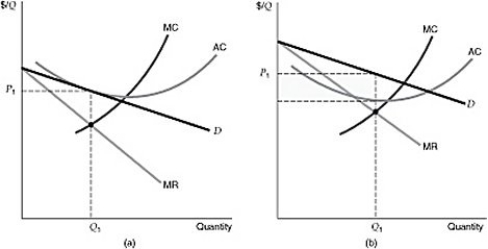 <strong>  Figure 12.1.1 Refer to Figure 12.1.1 above. Which of the figures describes the long run equilibrium in a monopolistically competitive market?</strong> A) The figure in panel (a). B) The figure in panel (b). C) Both figures. D) Neither figure. <div style=padding-top: 35px> 