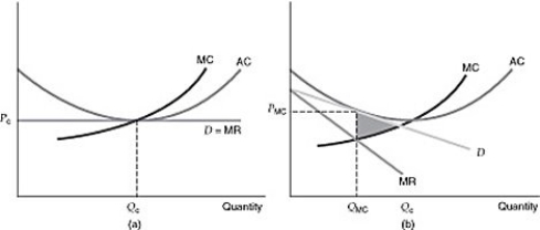 <strong>  Figure 12.1.2 Which of the following is true for both perfect and monopolistic competition?</strong> A) Firms produce a differentiated product. B) Firms face a downward sloping demand curve. C) Firms produce a homogeneous product. D) There is freedom of entry and exit in the long run. <div style=padding-top: 35px> 