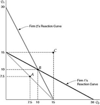 <strong>  Figure 12.2.1 In comparing the Cournot equilibrium with the competitive equilibrium,</strong> A) both profit and output level are higher in Cournot. B) both profit and output level are higher in the competitive equilibrium. C) profit is higher, and output level is lower in the competitive equilibrium. D) profit is higher, and output level is lower in Cournot. <div style=padding-top: 35px> 