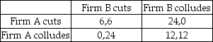 <strong>Consider the following payoff matrix for a game in which two firms attempt to collude under the Bertrand model:   Here, the possible options are to retain the collusive price (collude) or to lower the price in attempt to increase the firm's market share (cut). The payoffs are stated in terms of millions of dollars of profits earned per year. What is the Nash equilibrium for this game?</strong> A) Both firms cut prices. B) A cuts and B colludes. C) B cuts and A colludes. D) Both firms collude. <div style=padding-top: 35px> 