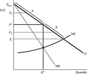 <strong>  Figure 11.1.1 Refer to Figure 11.1.1 above. To capture the consumer surplus along the B range, the firm would ideally charge:</strong> A) a higher price to consumers willing to pay more and a lower price to those willing to pay less. B) the same higher price to all consumers. C) a higher price to consumers willing to pay less and a lower price to those willing to pay more. D) a range of random prices along the demand curve. <div style=padding-top: 35px> 