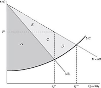 <strong>  Figure 11.2.1 Refer to Figure 11.2.1 above. When the firm charges the reservation price to each consumer, the additional profit equals area:</strong> A) A B) B C) C D) C + D <div style=padding-top: 35px> 