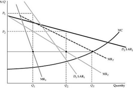 <strong>  Figure 11.2.3 Refer to Figure 11.2.3 above. In this case, the firm charges two different prices. This pricing scheme corresponds to:</strong> A) First degree price discrimination. B) Second degree price discrimination. C) Third degree price discrimination. D) Perfect price discrimination. <div style=padding-top: 35px> 