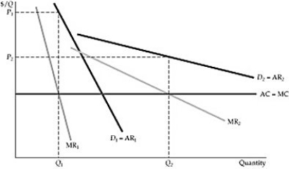 <strong>  Figure 11.3.1 Refer to Figure 11.3.1 above. The price-discriminating firm earns a higher profit by:</strong> A) charging a lower price as time goes by. B) charging a lower price to the consumers who acquire the good first. C) charging a higher price as time goes by. D) charging an average of a high price and a low price over time. <div style=padding-top: 35px> 