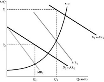 <strong>  Figure 11.3.2 Refer to Figure 11.3.2 above. This figure is a representation of:</strong> A) peak-load pricing, which amounts to first-degree price discrimination. B) peak-load pricing, which amounts to second-degree discrimination. C) peak-load pricing, which amounts to third-degree price discrimination. D) peak-load pricing, which is different from third-degree price discrimination. <div style=padding-top: 35px> 