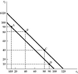 <strong>  Figure 11.5.1 Refer to Figure 11.5.1 above. The points on the figure represent the reservation prices of four different consumers. With mixed bundling:</strong> A) consumers A and D pay $90 for a single good, and consumers B and C pay $120 for a bundle. B) consumers A and D pay $90 for a bundle, and consumers B and C pay $120 for a single good. C) consumers A and D pay $90 for a bundle, and consumers B and C pay $120 for a bundle. D) consumers A and D pay $90 for a single good, and consumers B and C pay $120 for a single good. <div style=padding-top: 35px> 
